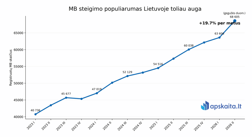 MB steigimo populiarumas Lietuvoje