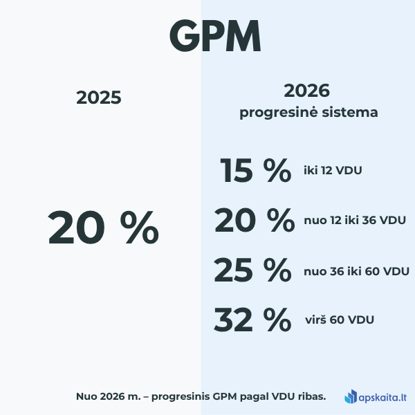GPM 2026 tarifų lentelė pagal VDU ribas – Apskaita.lt paaiškinimas